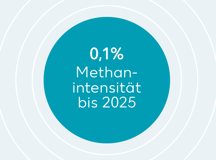 0.1% Methanintensität bis 2025