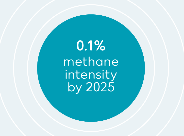 0.1% methane intensity by 2025