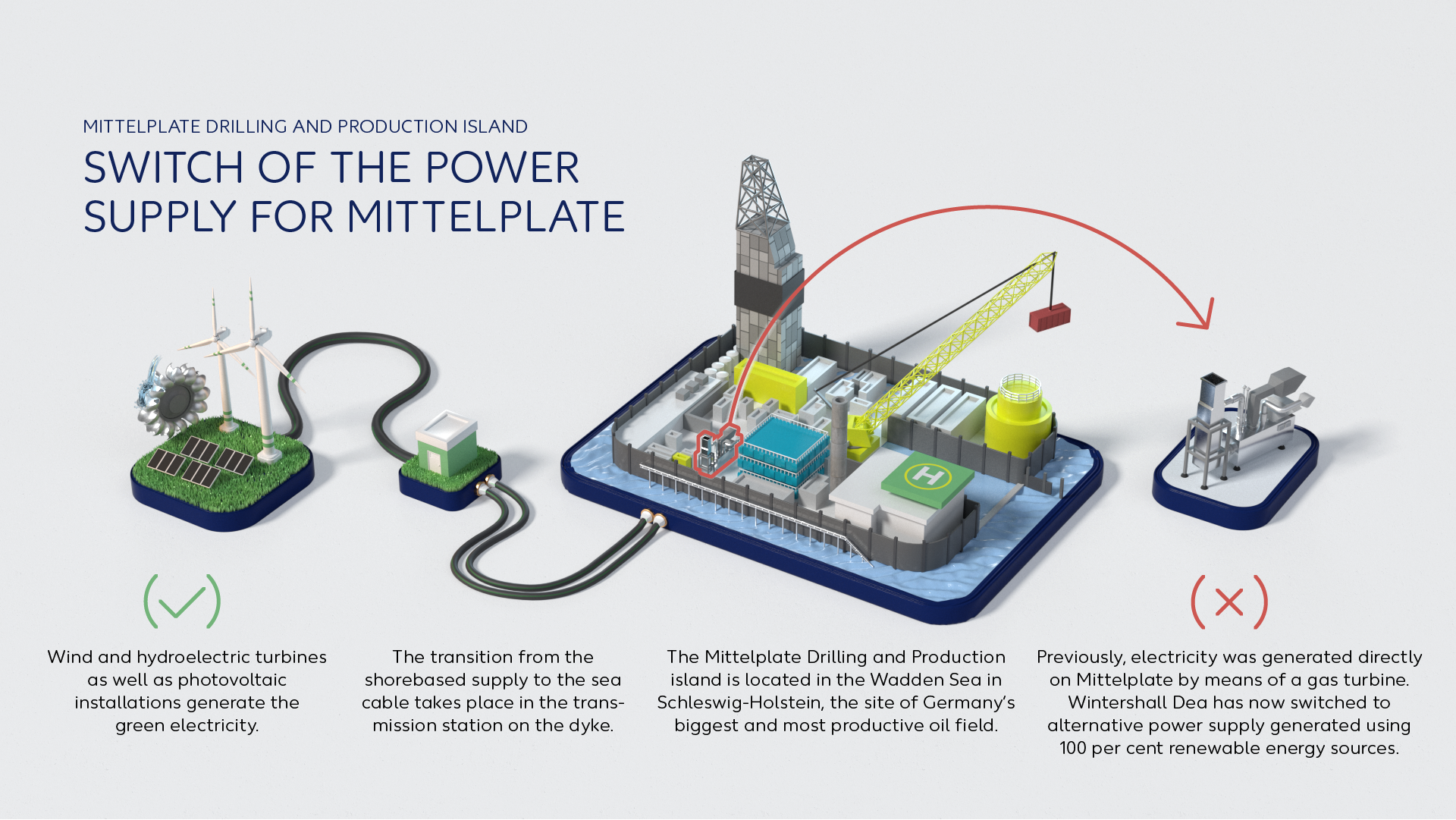 Info Graphic: Power supply for Mittelplate