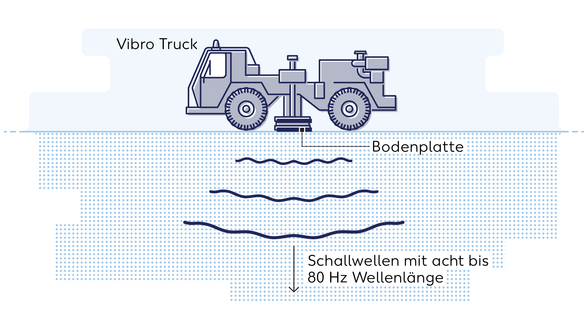 Wintershall Dea Grafik Vibro Truck Schallwellen
