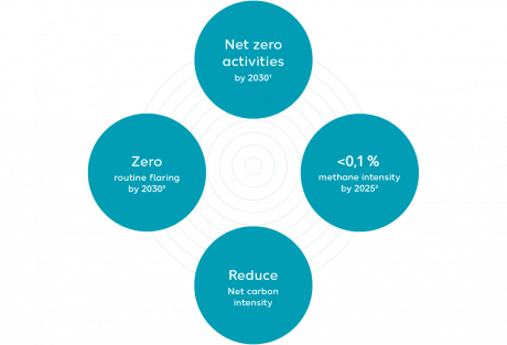 Climate targets and ambitions