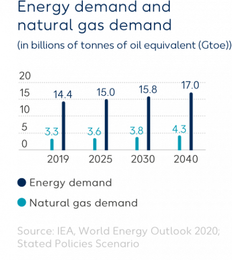 graphic energy and natural gas demand