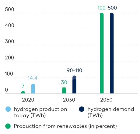 Wintershall Dea Hydrogen Demand