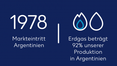 Wintershall Dea Argentina Fakten