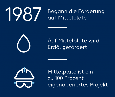 Wintershall Dea Quickfact Mittelplate