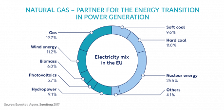 Wintershall Dea Electricity Mix