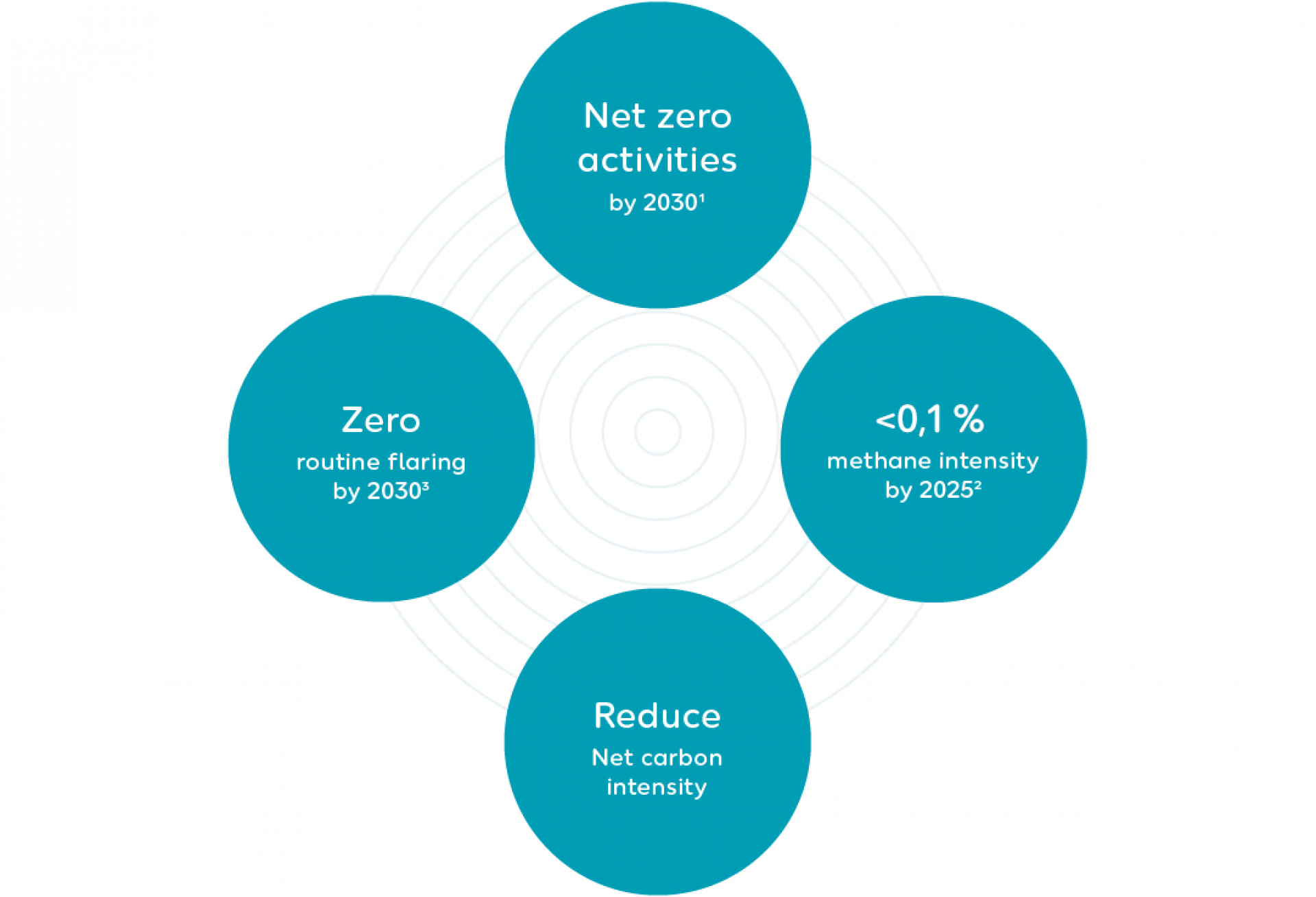 Climate targets and ambitions
