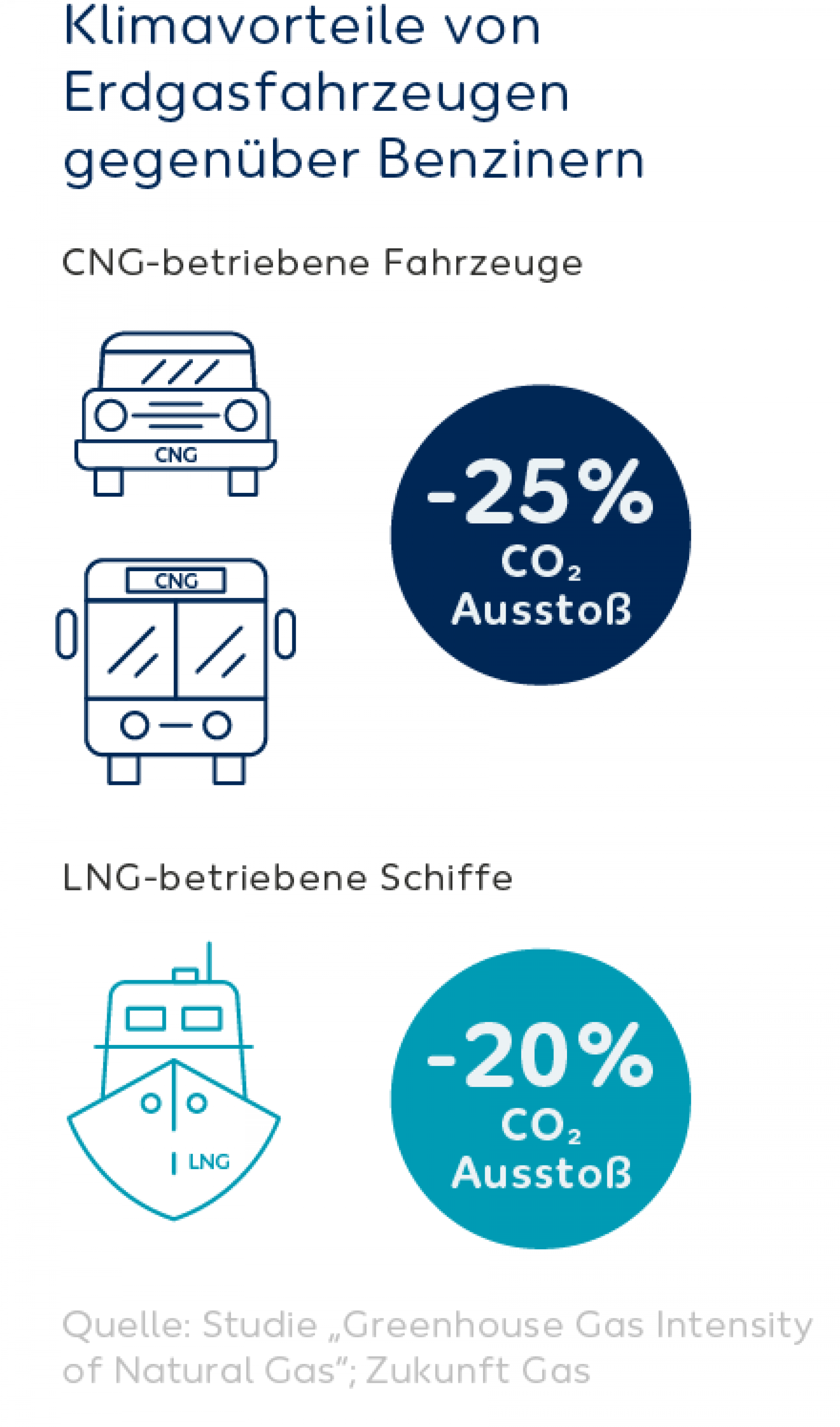 Grafik Klimavorteile von Erdgasfahrzeugen