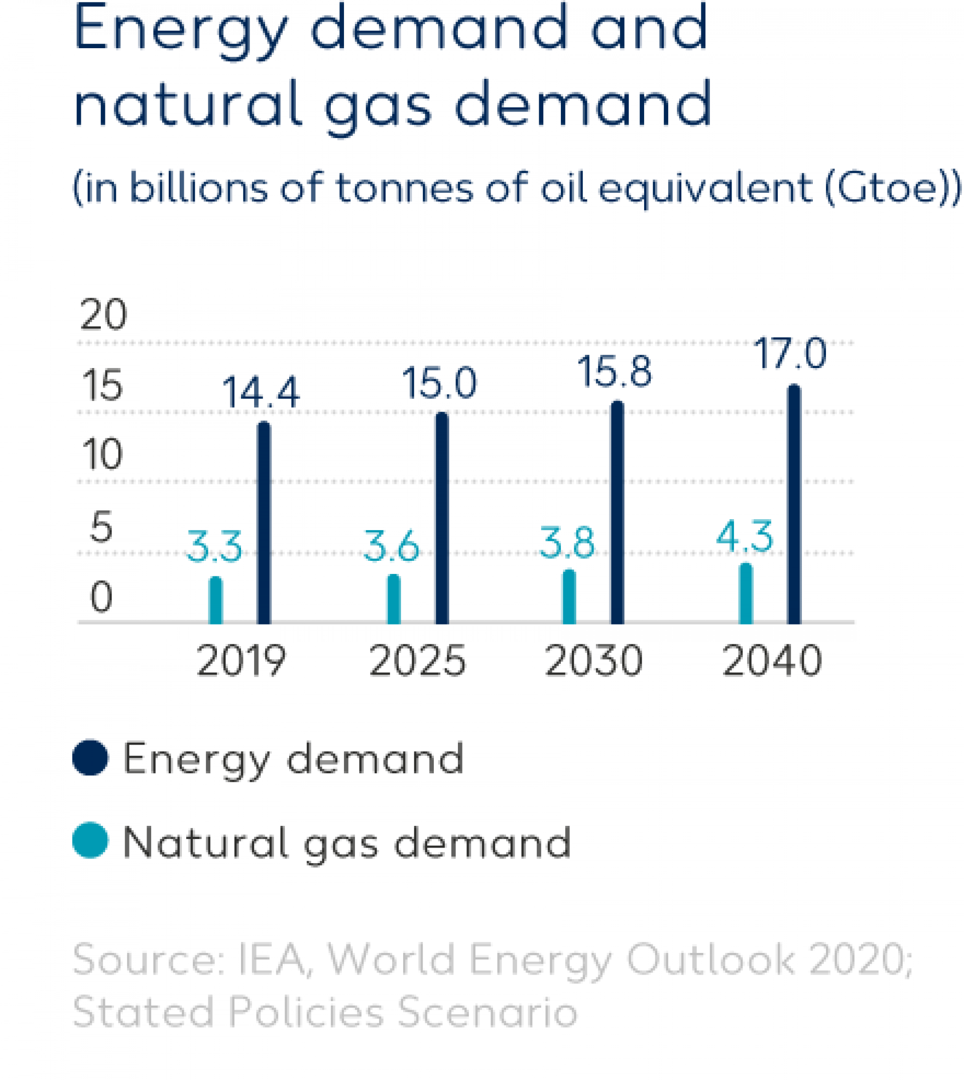 graphic energy and natural gas demand