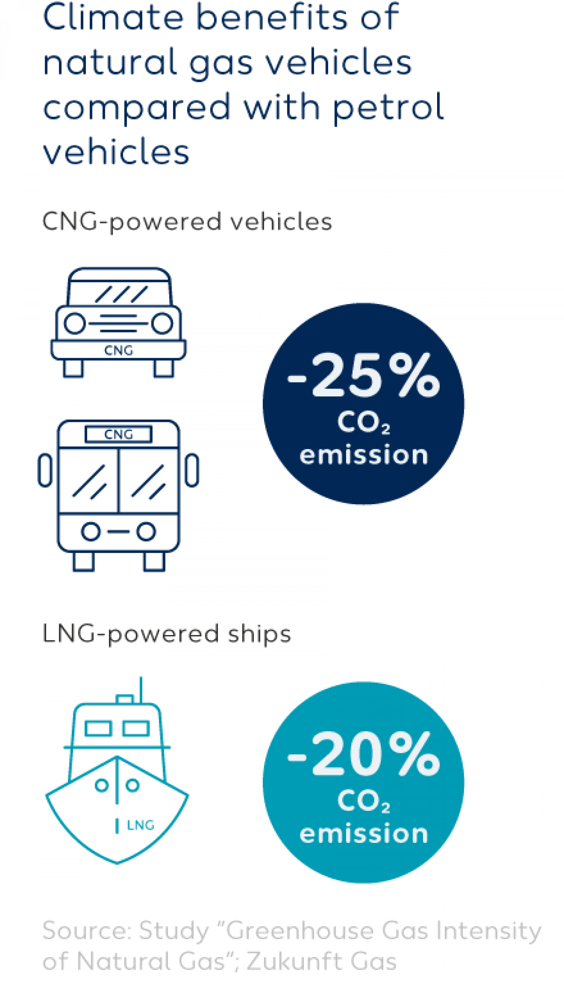 Graphic Climate benefits of natural gas vehicles