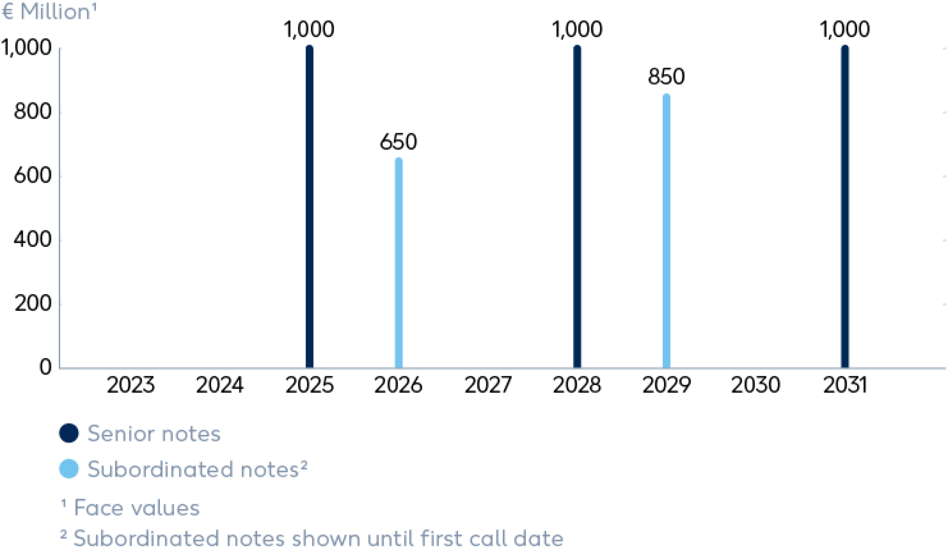 Wintershall Dea Investor Relations Maturity Profile