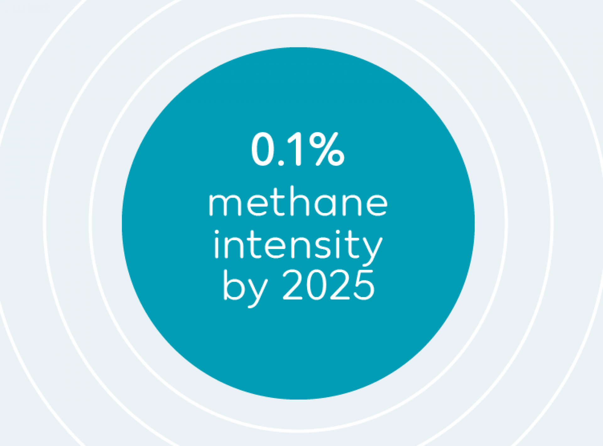 0.1% methane intensity by 2025
