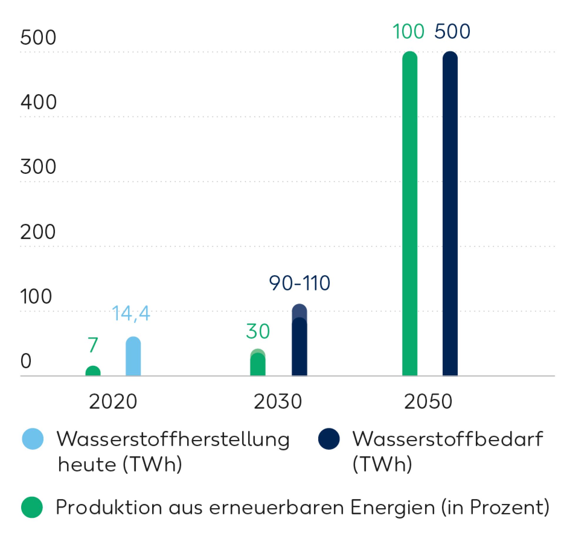 Wintershall Dea Gasbedarf