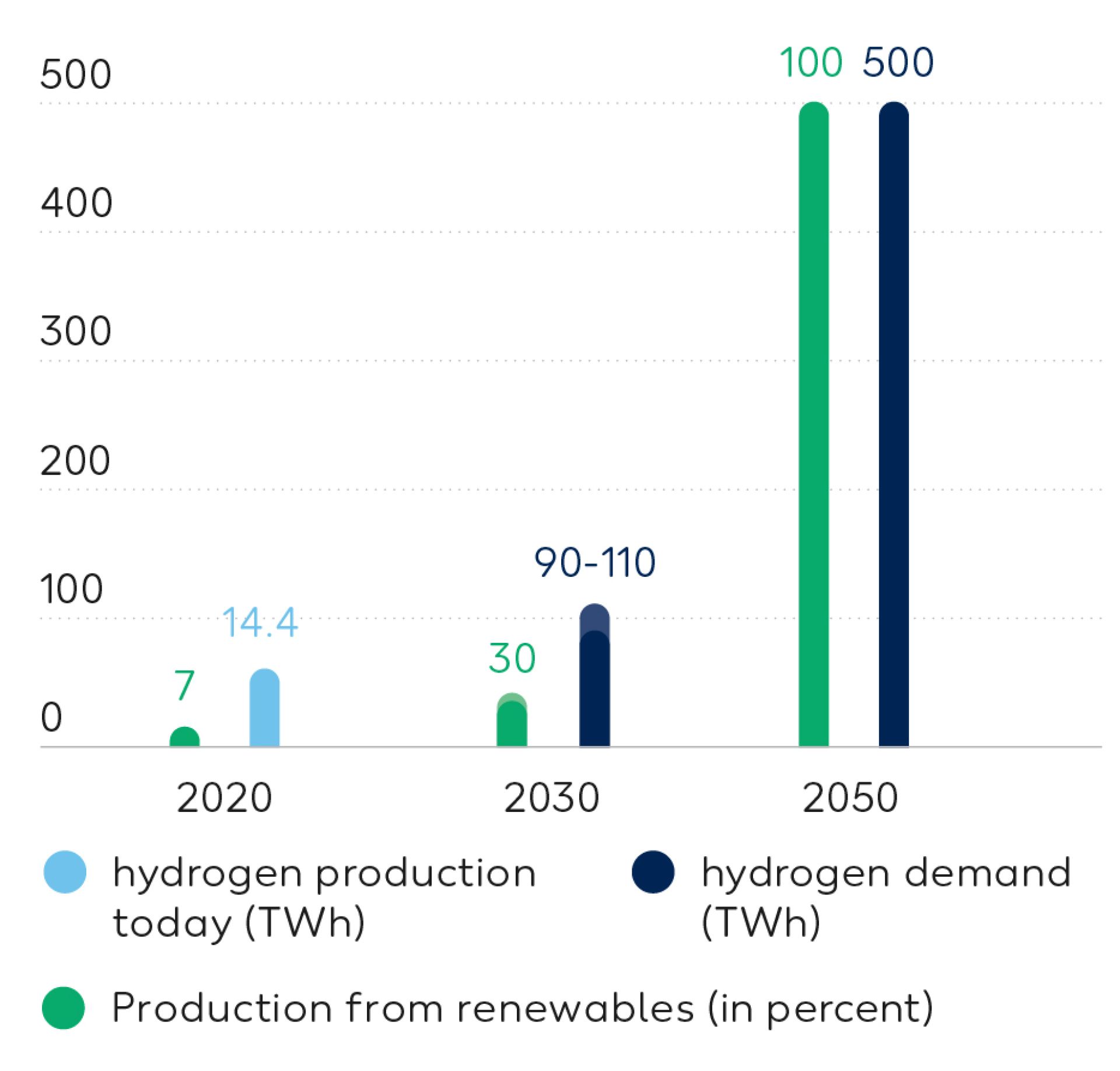 Wintershall Dea Hydrogen Demand
