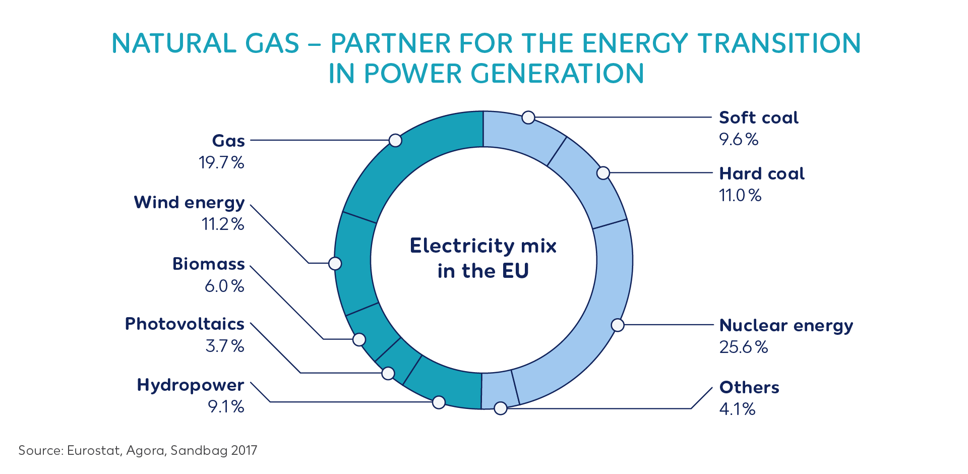 Wintershall Dea Electricity Mix